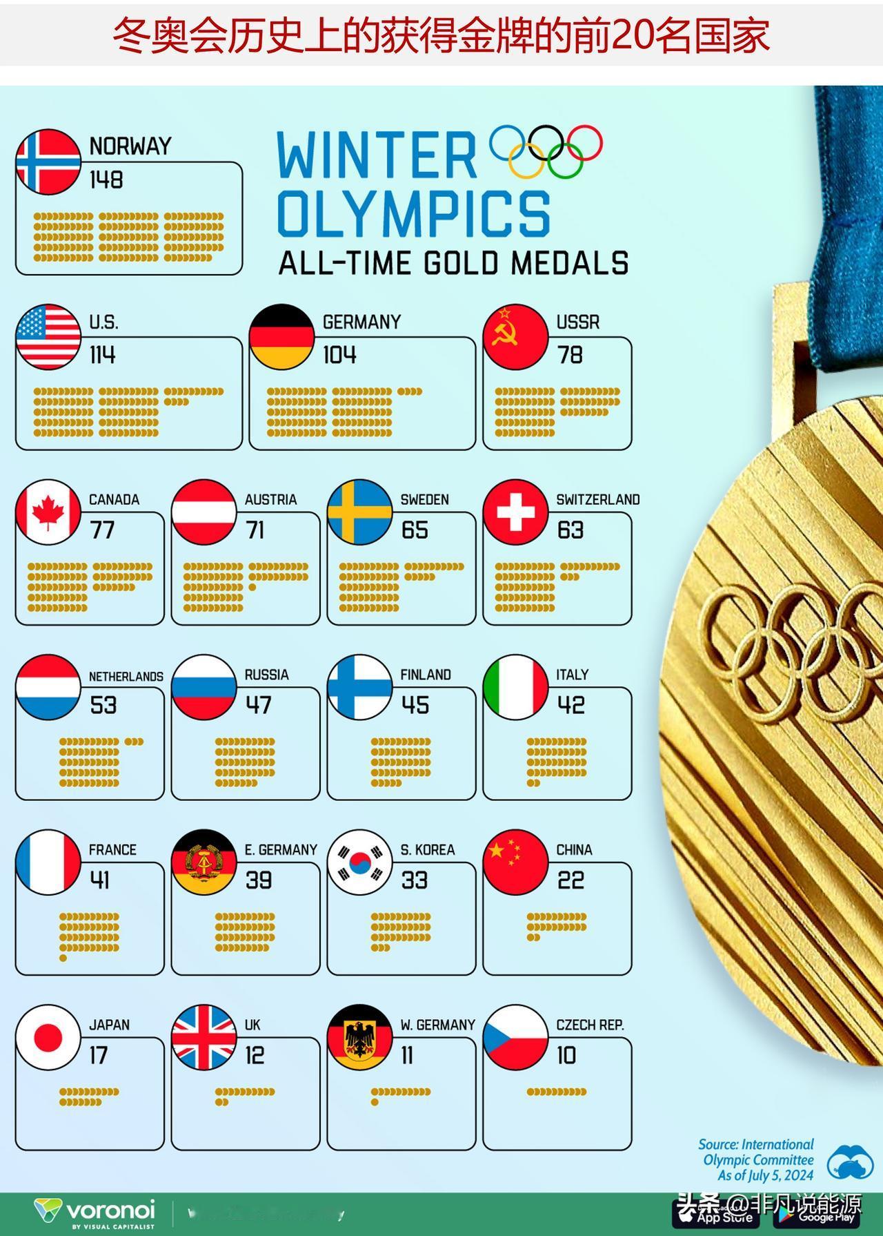 盘点冬奥会历史上的获得金牌的前20名国家

2026年冬奥会将首次在两个城市和两