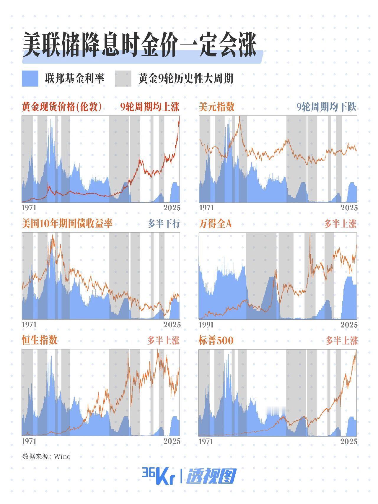 美联储美联储降息靴子落地，金价的全球豪赌时刻，来了 当地时间9月17日，美联储宣