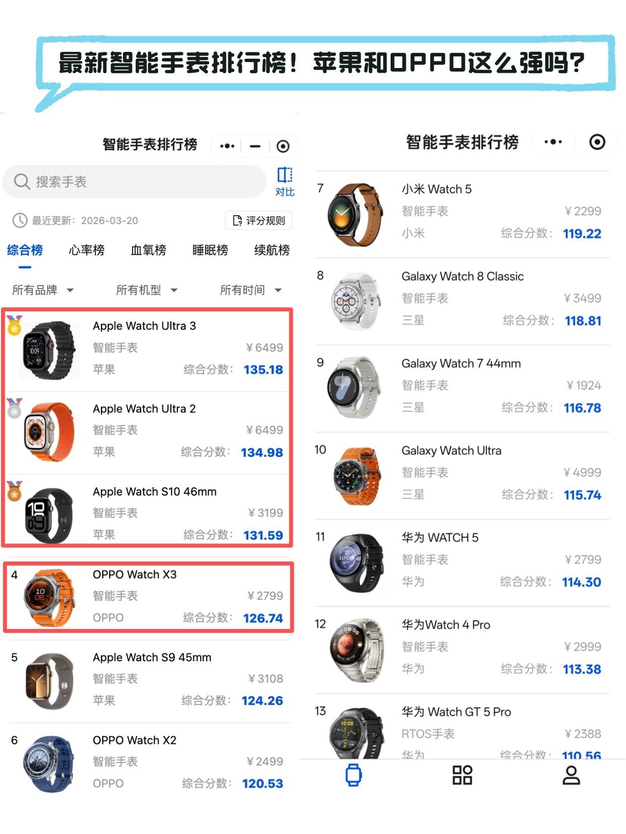 就苹果和OPPO上榜！这个手表排行榜你认可吗

最近交流分量刚更新的智能手表综合