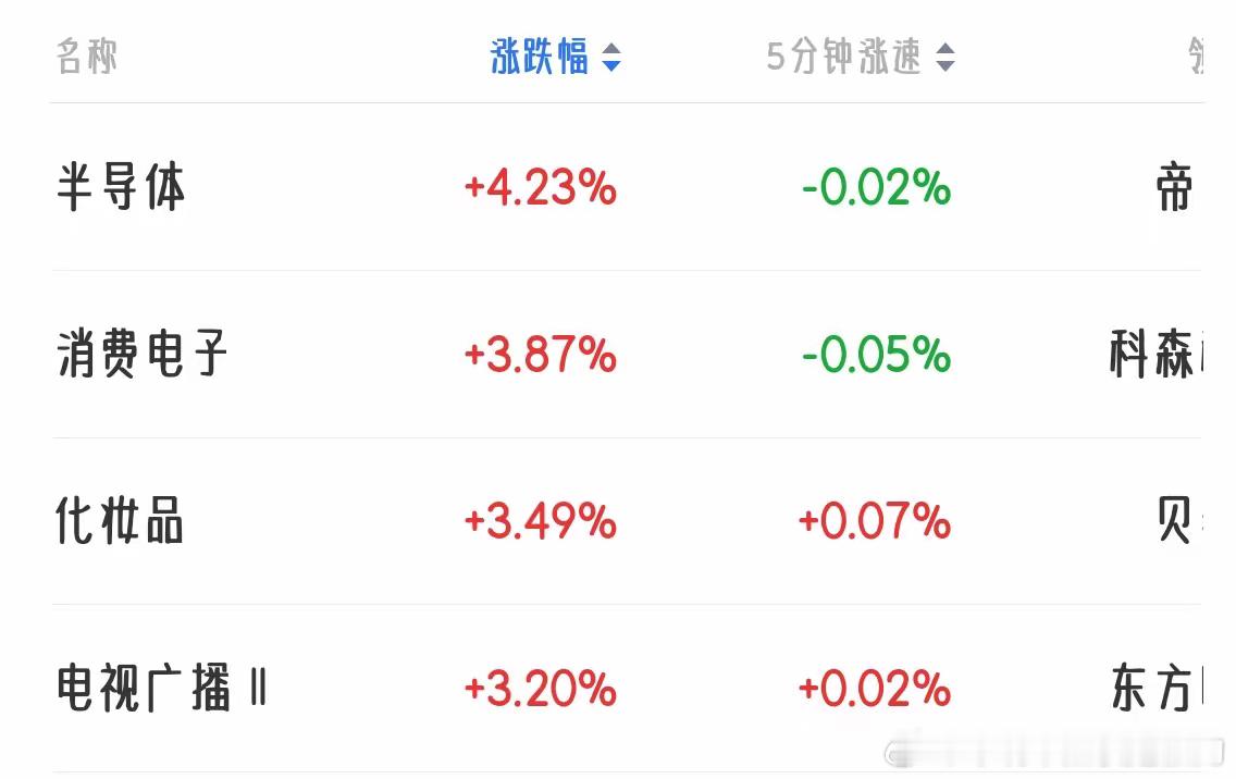 今天的A股行情，两极分化涨跌各一半，但总体来说还是涨的比较多，市场还是两极分化状