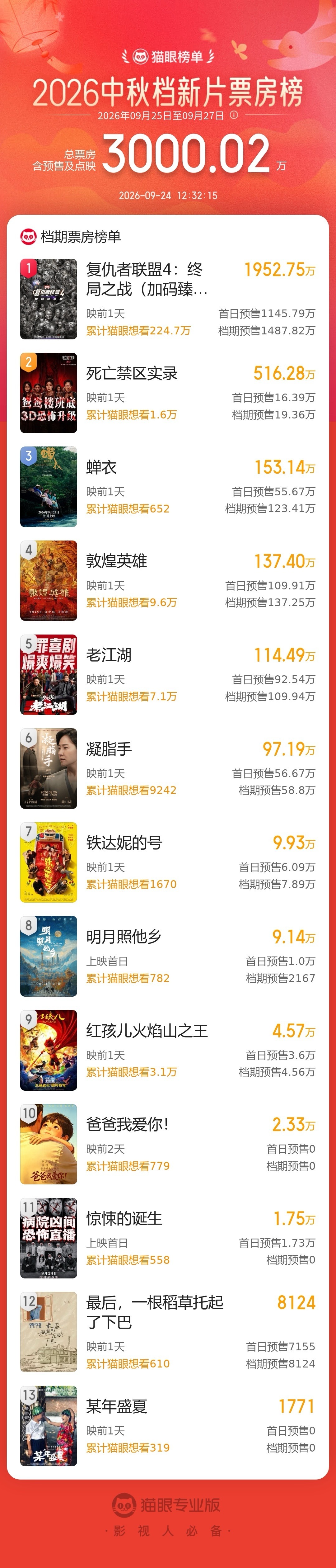 2026中秋档新片预售票房破3000万 据猫眼专业版数据，2026年中秋档新片预