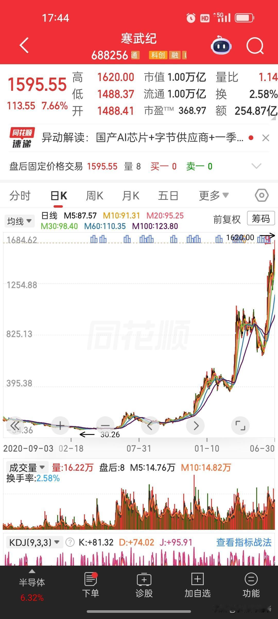 寒武纪万亿市值狂欢后，两重冷水接踵而至，AI芯片热该降温了
 
今日寒武纪大涨7
