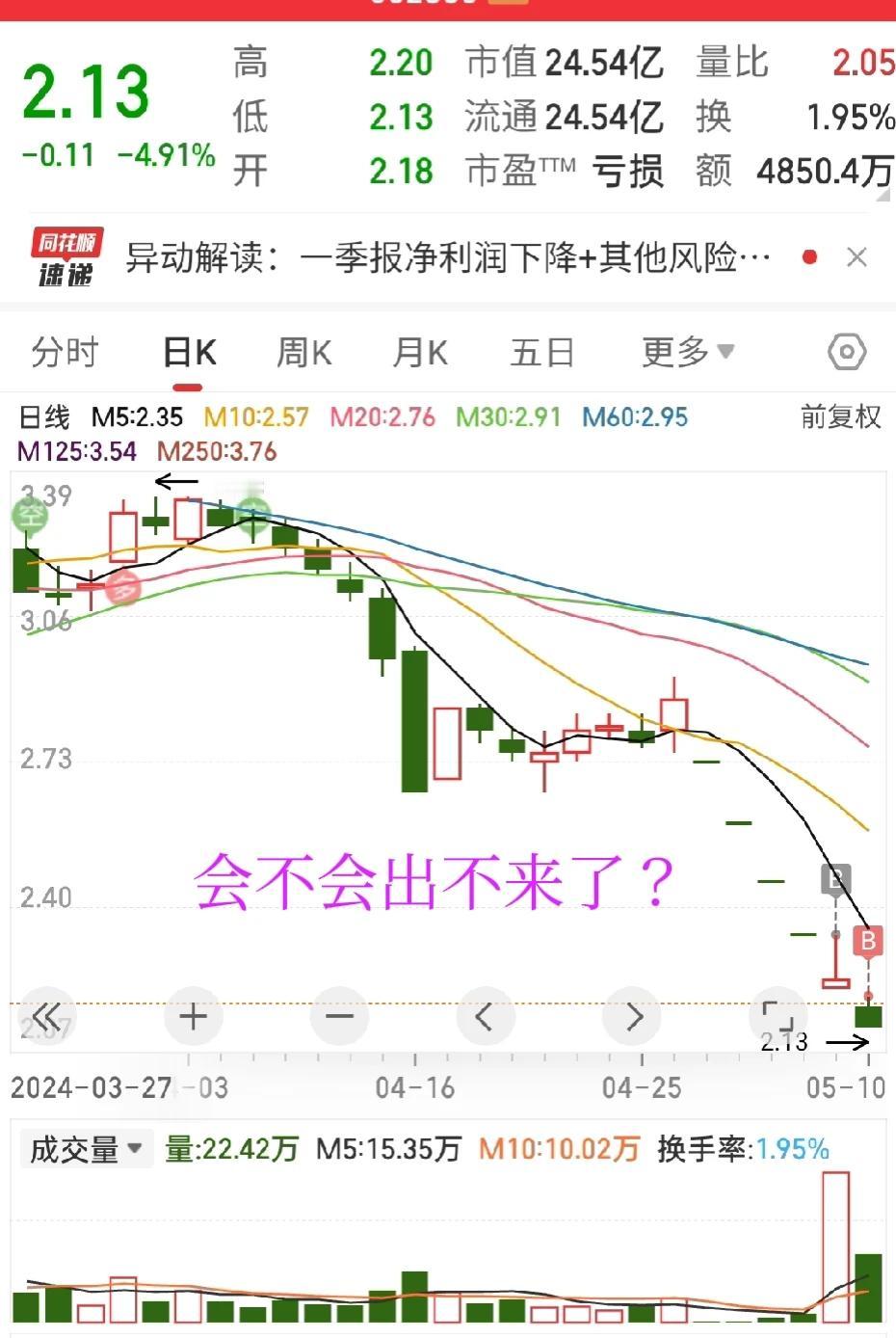 加加又跌停了
昨天跌停买进以为赚钱了。
今天早上挂差1分跌停价又买进了。
唉，鬼