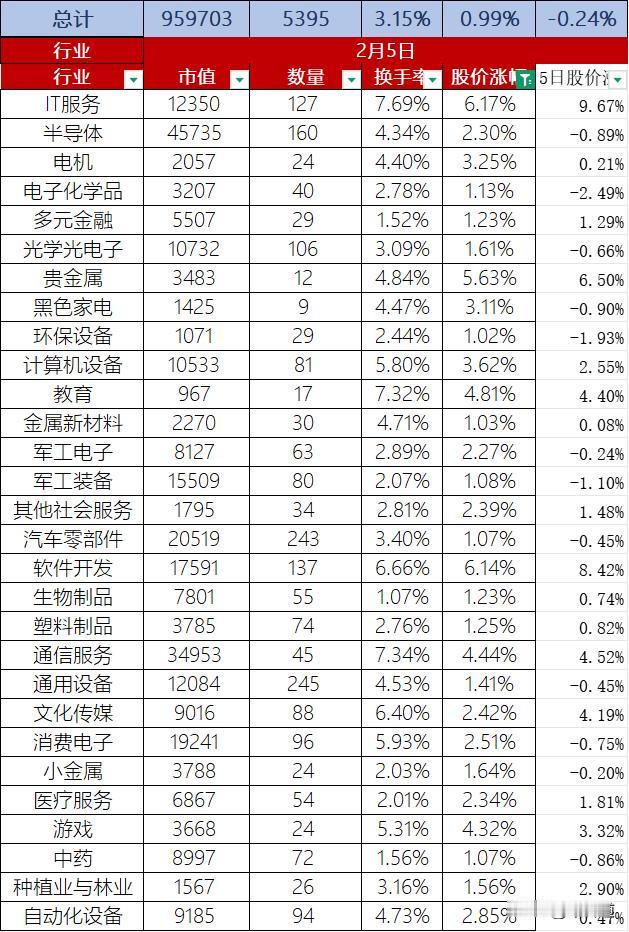 A股今日股价整体上涨0.99%、换手率3.15%，总市值95.97万亿元每日股市