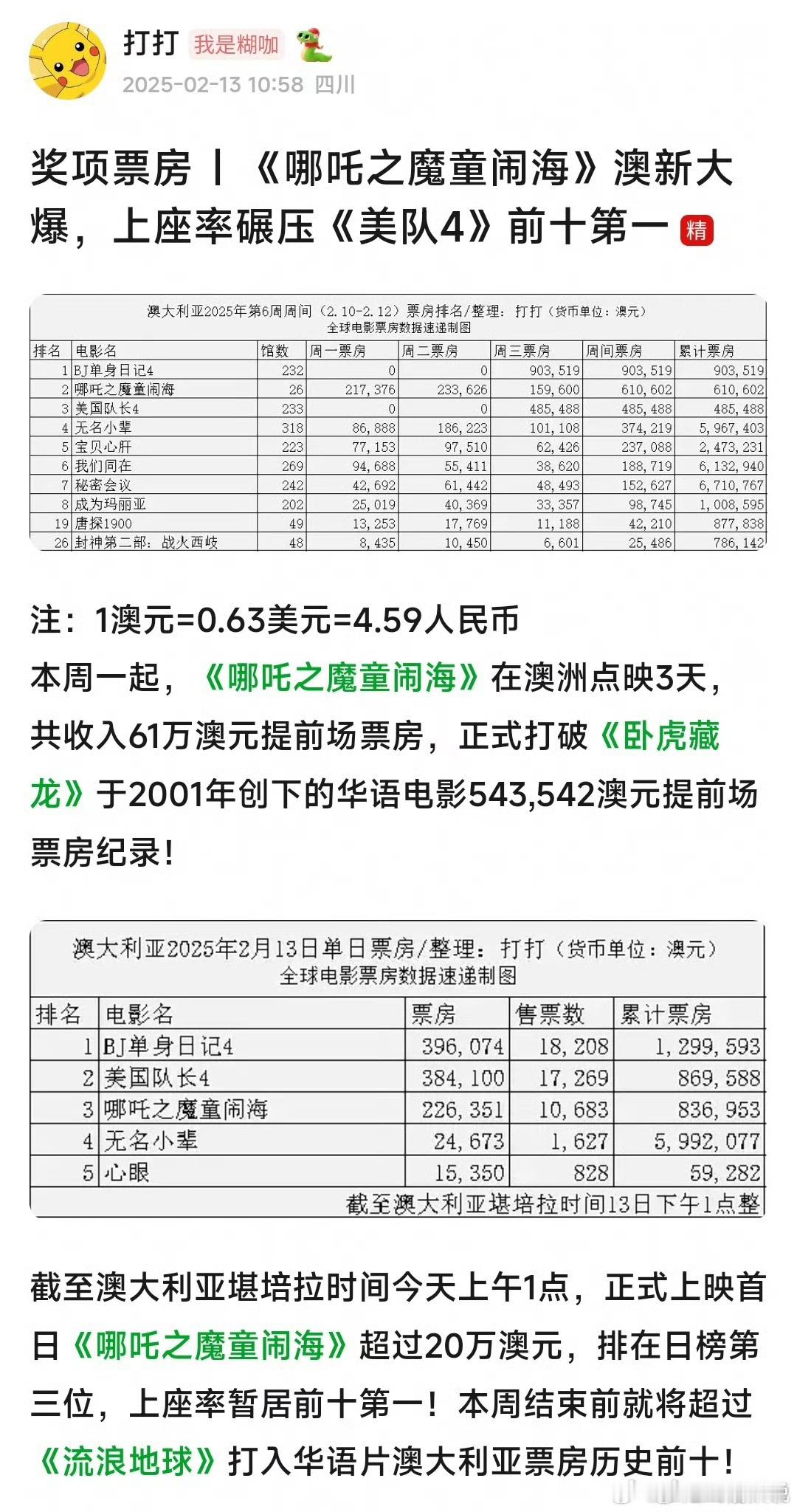 哪吒2全球票房TOP15 哪吒2凭借最少的排片，取得了上座率最高的成绩，海外票房