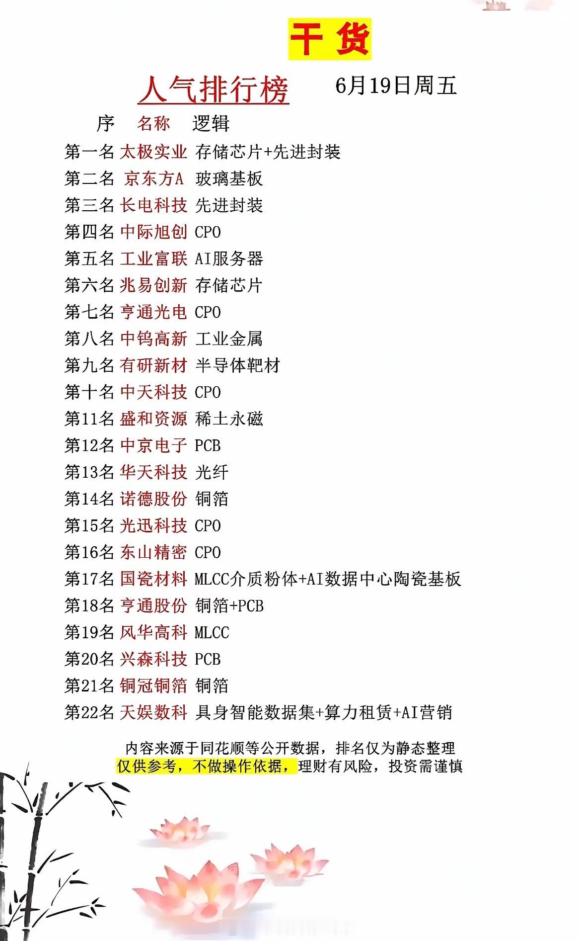 6.19人气榜单出炉！AI算力全链条霸榜全场！周五市场热度榜单整理好了，前排个股