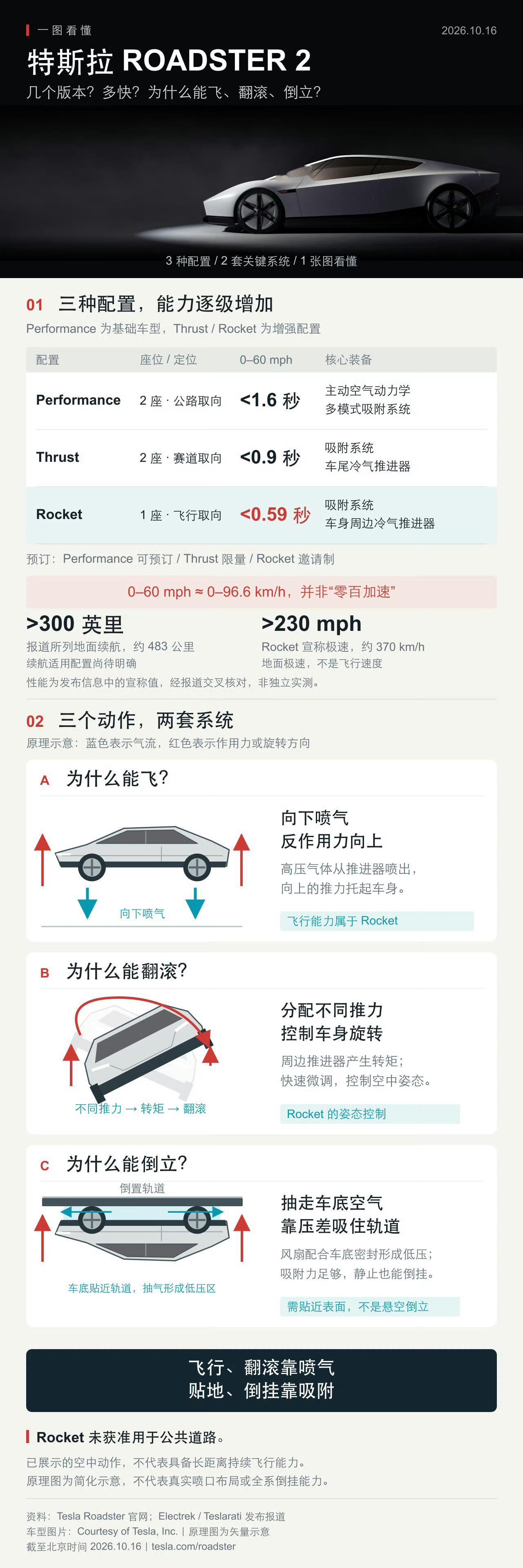特斯拉Roadster2买一台冲击火星试试[偷笑]，这玩意就算你买的到也不一定开