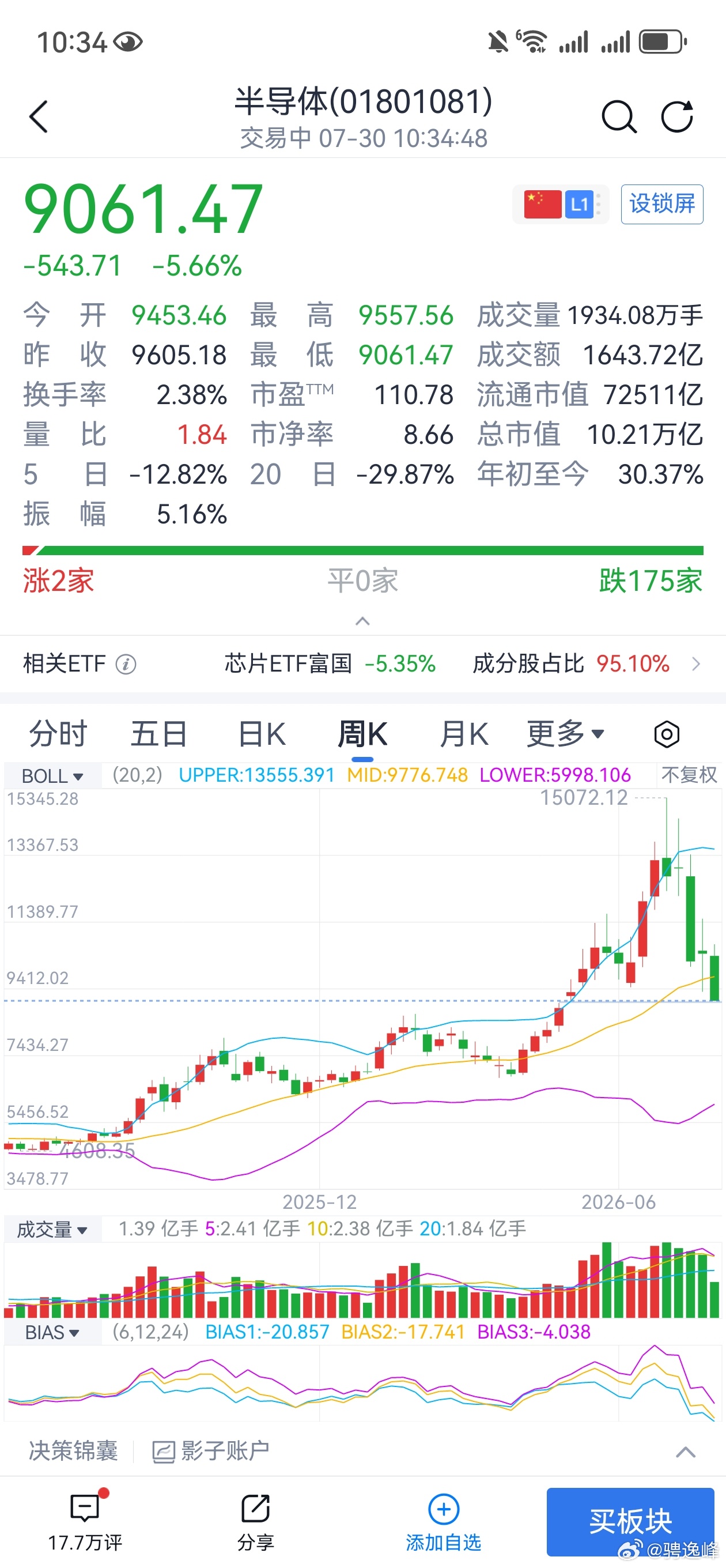 均线下移，周线破位下跌，这波硬件下跌比想象中的要惨，几乎没有没有一次像样的反弹过