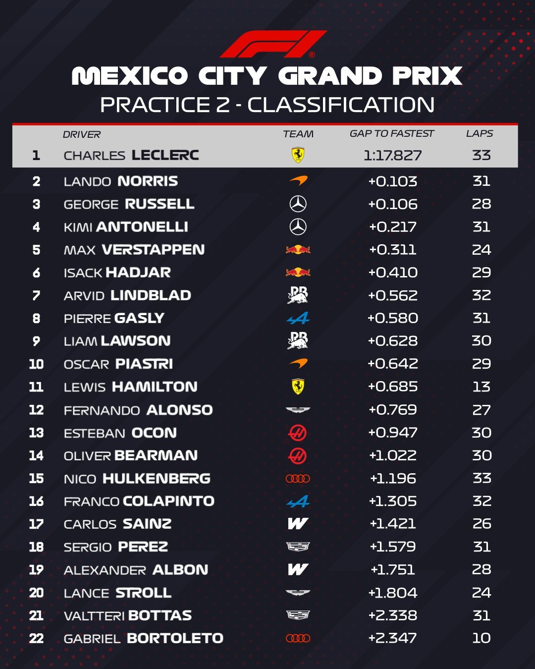 F1墨西哥城周五两次自由练习赛成绩表⬇️勒克莱尔包揽两次练习赛头名F1[超话]2