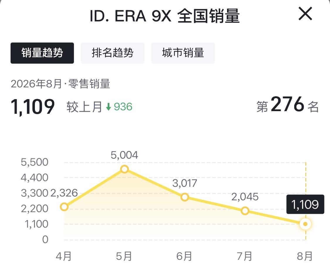 5月冲到5004台的高点之后，ID.ERA 9X的销量就一路往下掉，8月直接跌到