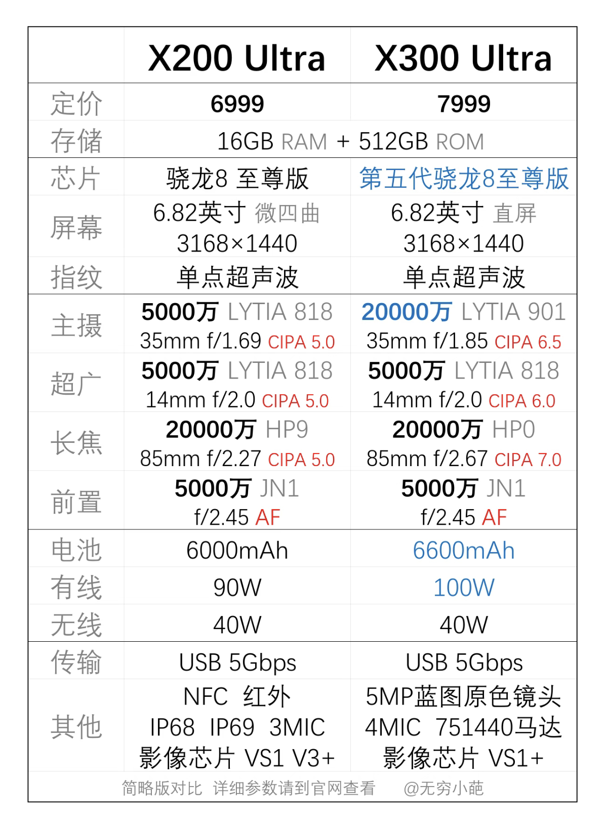vivo X300 UItra专业V单  vivo两代Ultra对比（图源 无穷