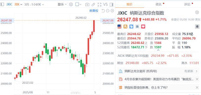 【纳指标普连涨6周】纳指涨1.71% 美东时间5月8日，美股三大指数集体收涨，纳