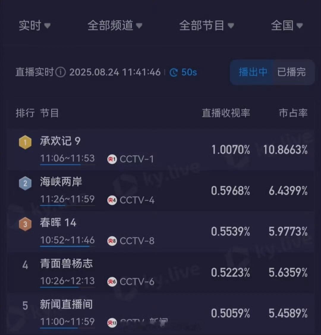 杨紫《承欢记》央1上午档收视破1了🐮 ​​​