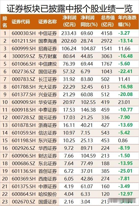 券商要反弹了，券商企业业绩普遍回暖，估值吸引人，今天大涨的原因
现在已经有24家