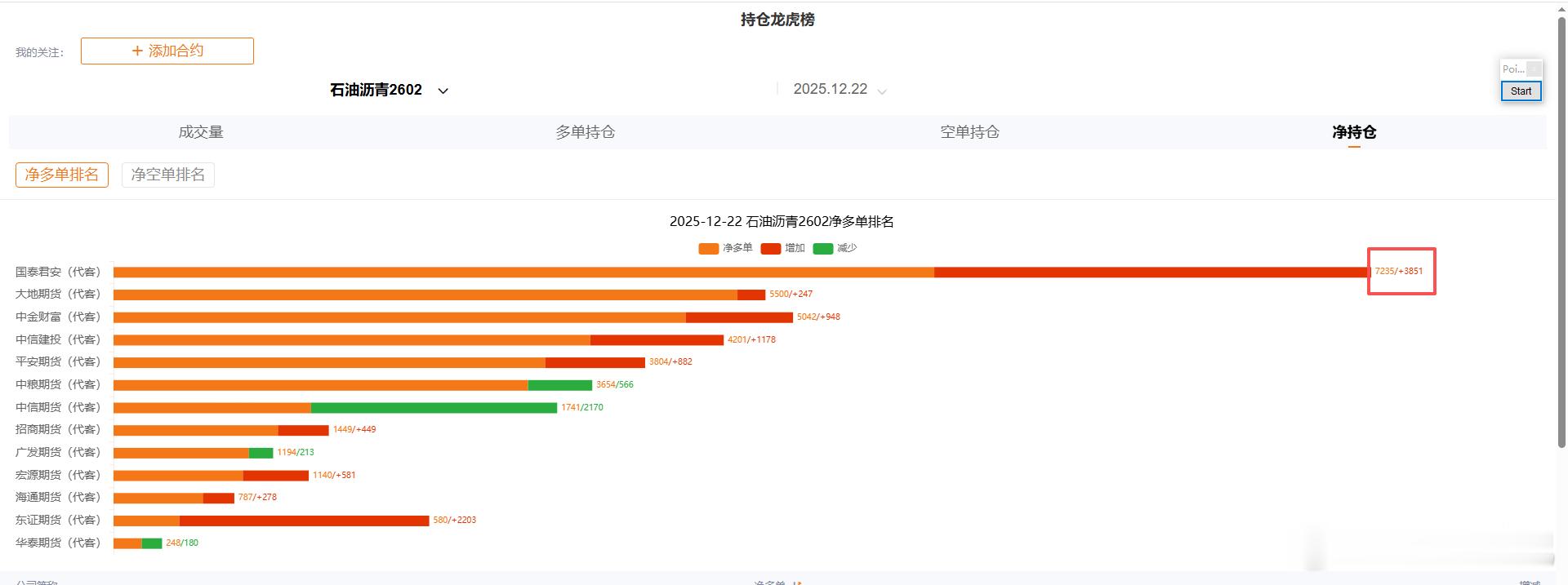 沥青02国泰净多头 今日增加3851排第一！ 