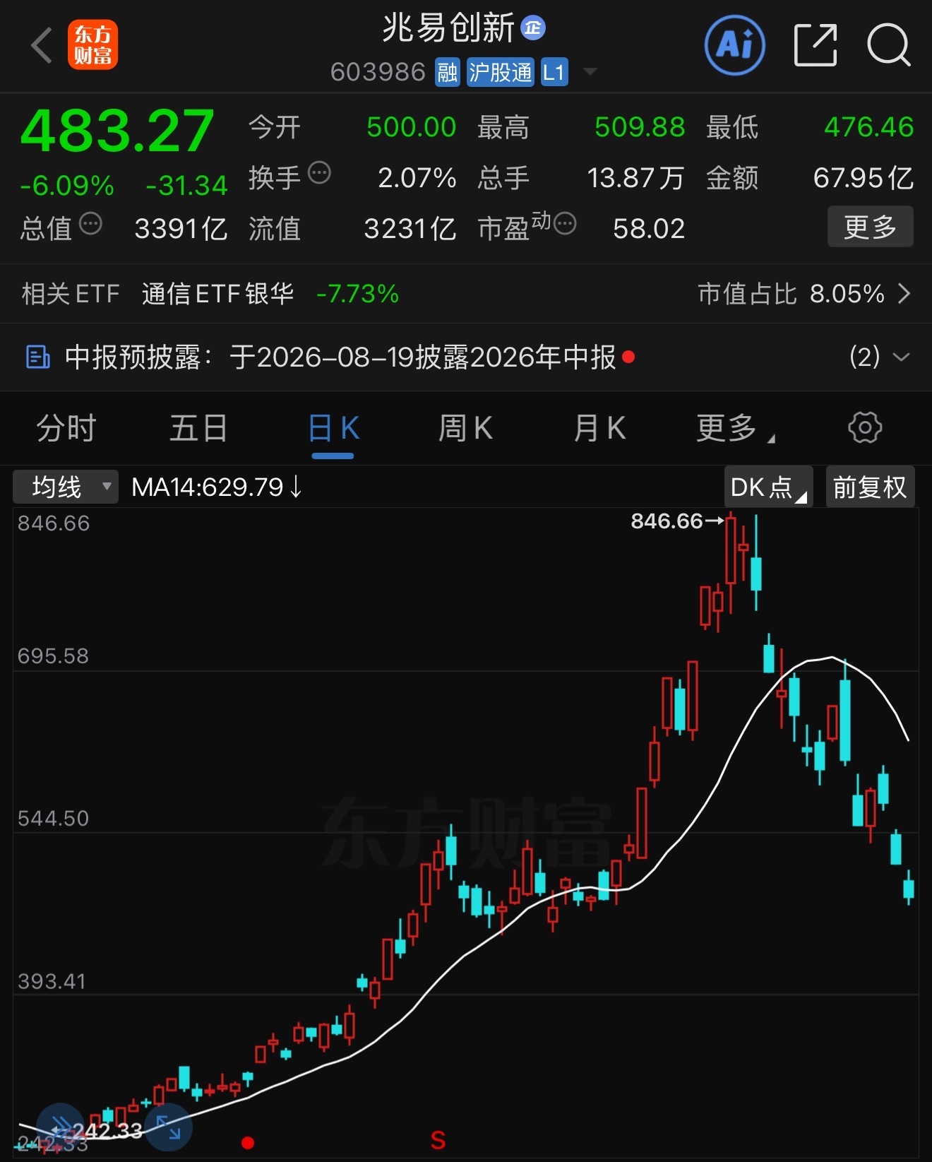 初心是……防止长鑫把市场带崩市场先崩，就不是长鑫带的，完全不给它机会