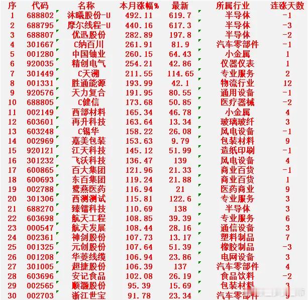 十二月以来，整个市场“涨幅最强”的30名单一览!沐曦股份-U：本月涨幅 +492
