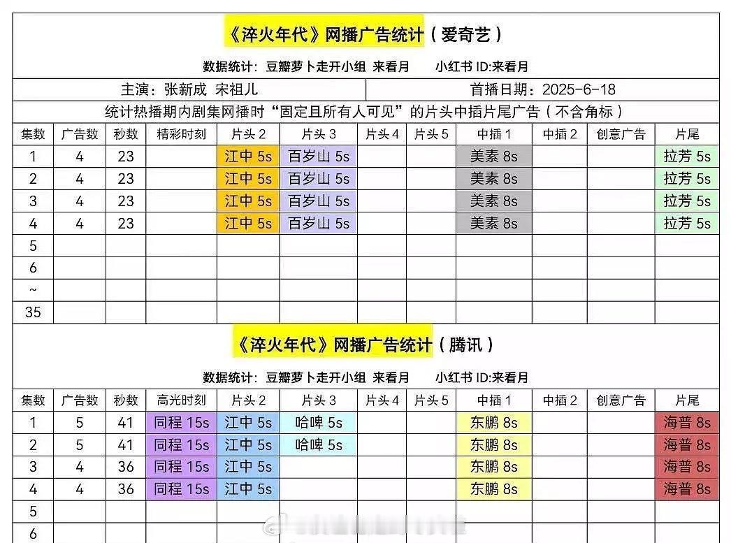 淬火年代首播招商，鹅5广，桃4广。这部剧前段时间的讨论点是“宋祖儿存货能不能上”