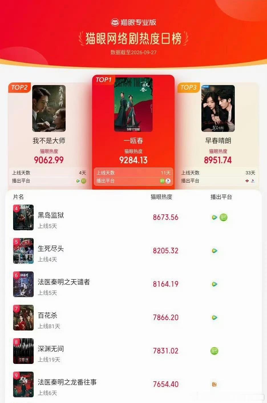 许凯《一瓯春》再度登顶🐱眼网络剧热度榜TOP1[赞][赞] ​​​