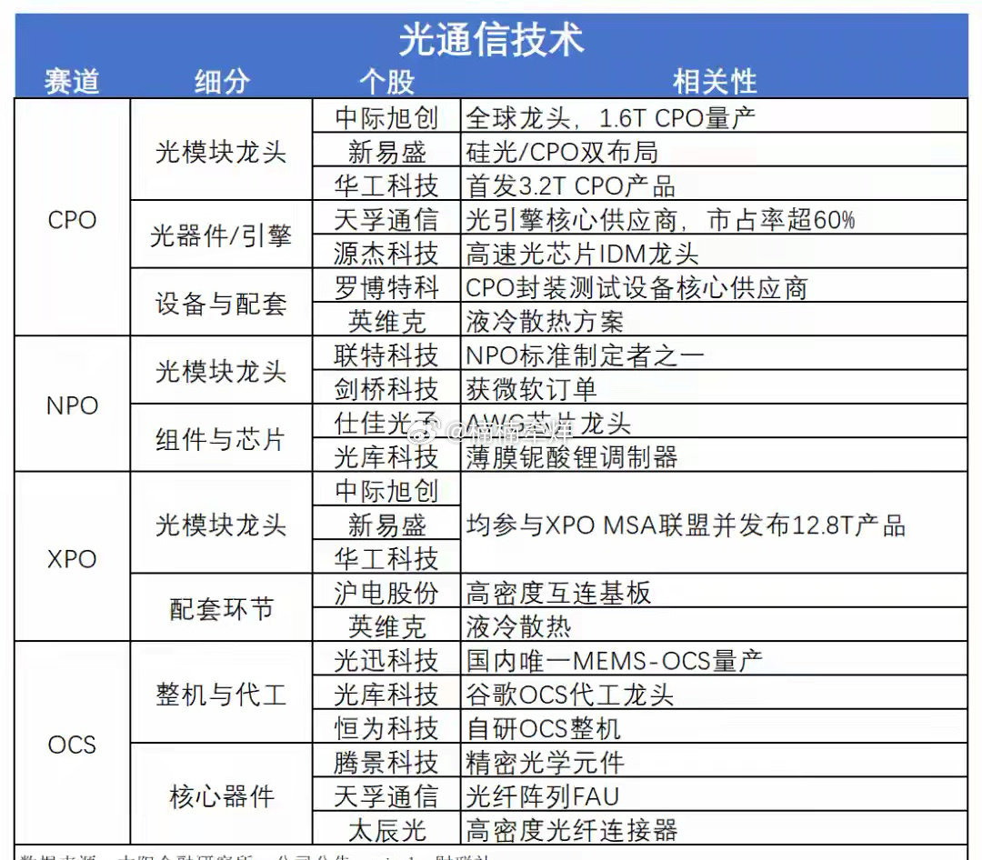 多重利好密集落地！光通信MPO开启超级成长大周期（附深度解析）近期A股光通信板块
