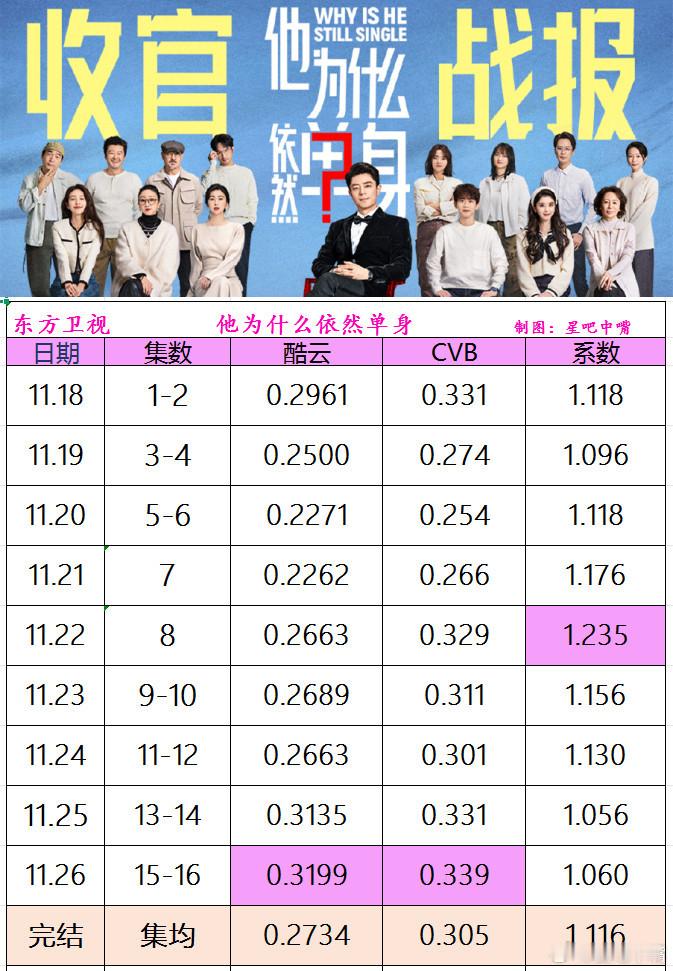 他为什么依然单身 霍建华 朱珠《他为什么依然单身》东方卫视收官战报酷云集均：0.