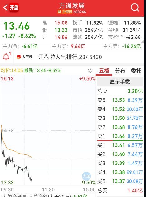 $万通发展 sh600246$ 都说这个票阴气极重，绰号万通筋骨贴，专职不服；不
