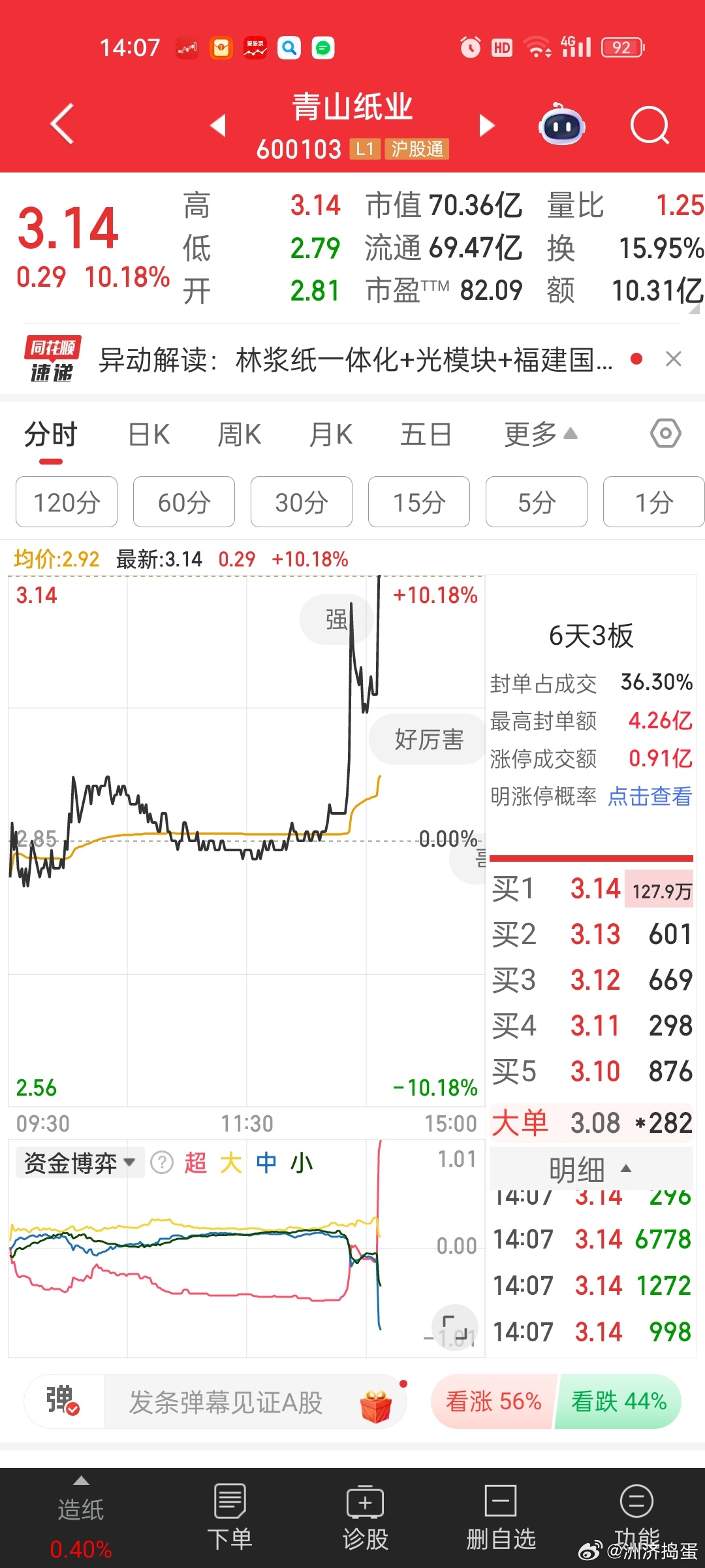 [思考]低价+周期+cpo，又是青山。。。盘面看低价股还是挺热闹。。可惜涨停基本