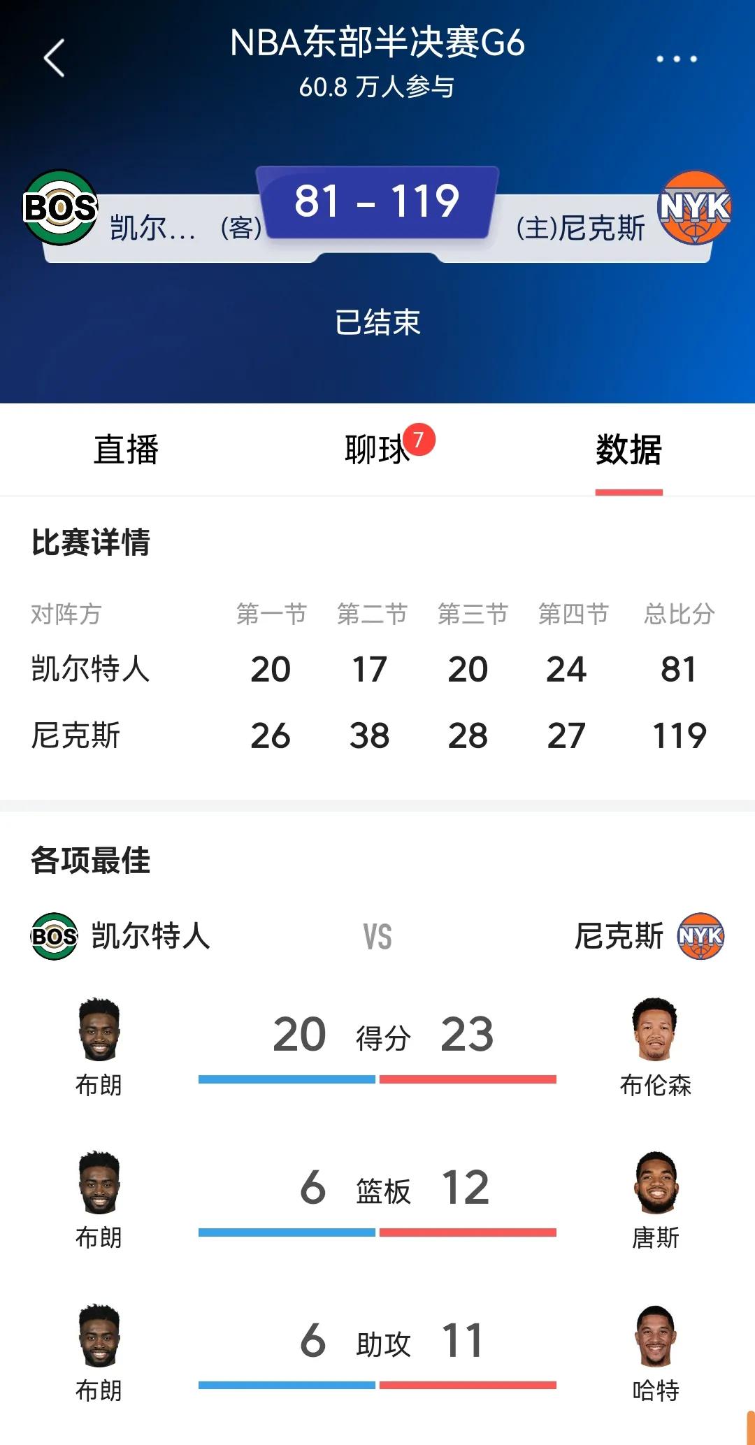 NBA东部半决赛尼克斯4-2淘汰凯尔特人，晋级决赛。

刚刚结束的东部半决赛尼克