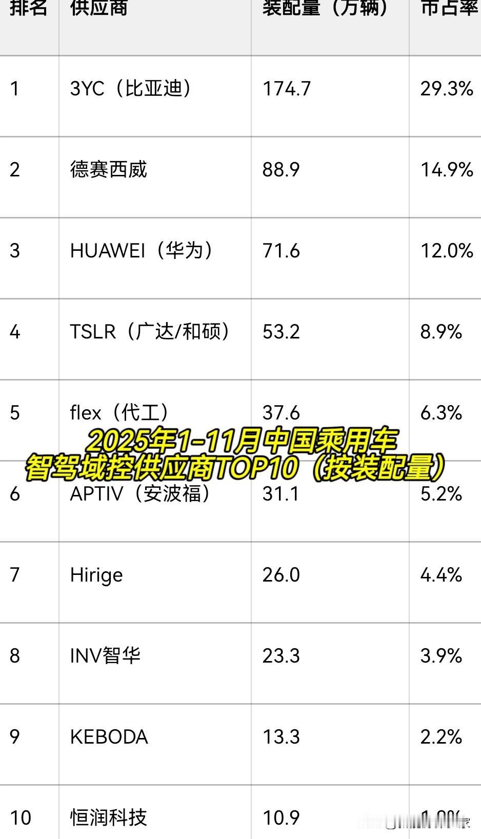 2025智驾域控市场“国产当家”，比亚迪绝对是中坚力量！从10万内的海鸥再到40