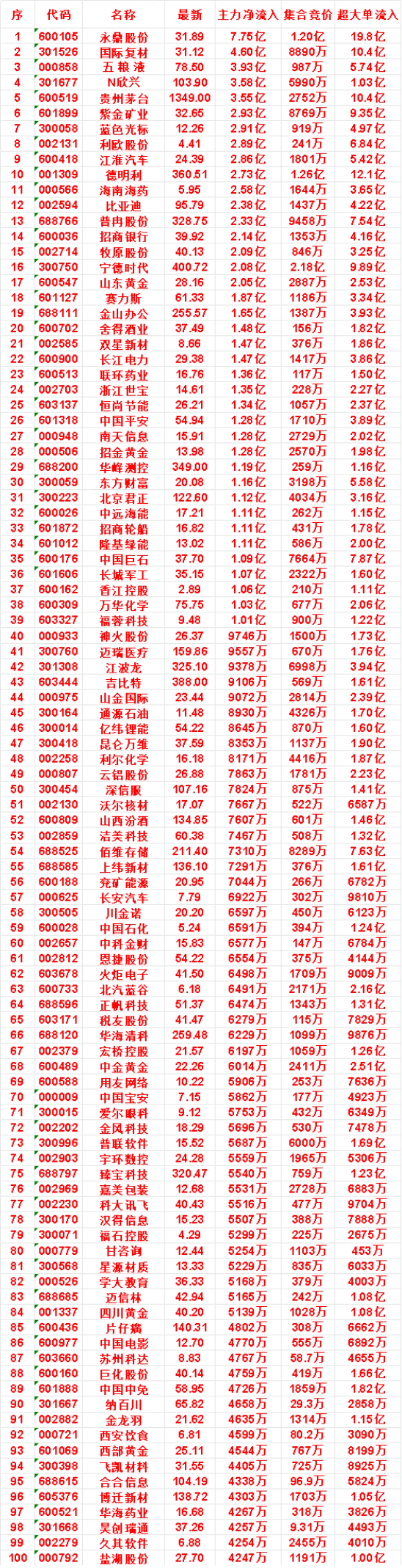 7月30日开盘45分钟，主力资金“买入的 ”的名单一览！北京君正：最新价 122