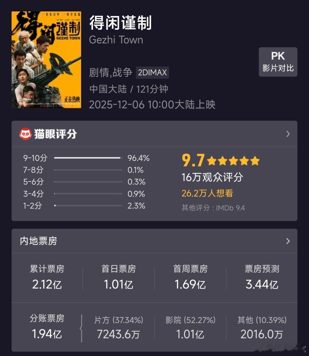 得闲谨制猫眼实时票房:得闲谨制超过疯狂动物城2排第一。这部肖战参演的电影豆瓣评分