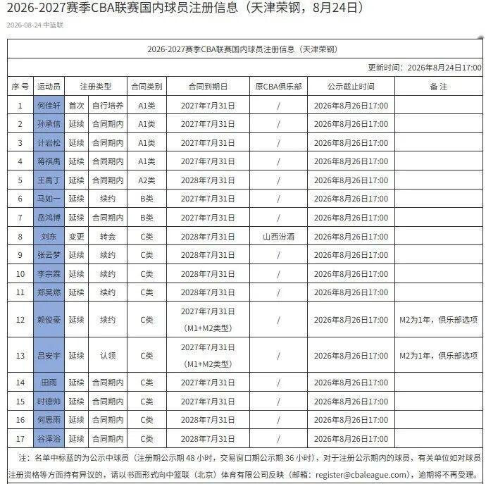 CBA最新消息：CBA官网更新了新赛季天津男篮国内球员注册信息，其中，无D类顶薪