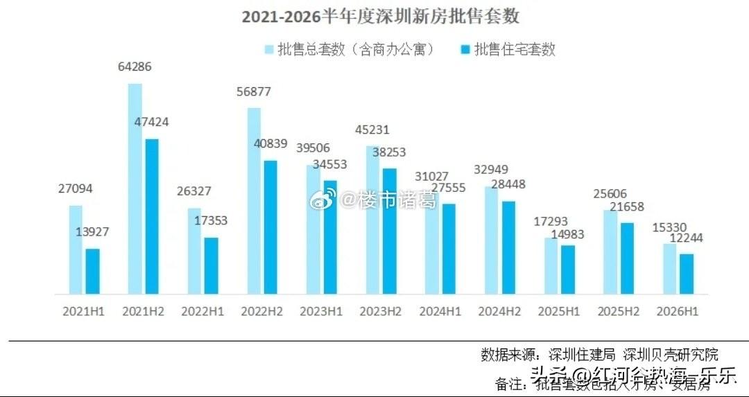 深圳楼市，比放松核心区限购更有后劲的，是新房供应持续收缩。

贝壳统计的口径：2