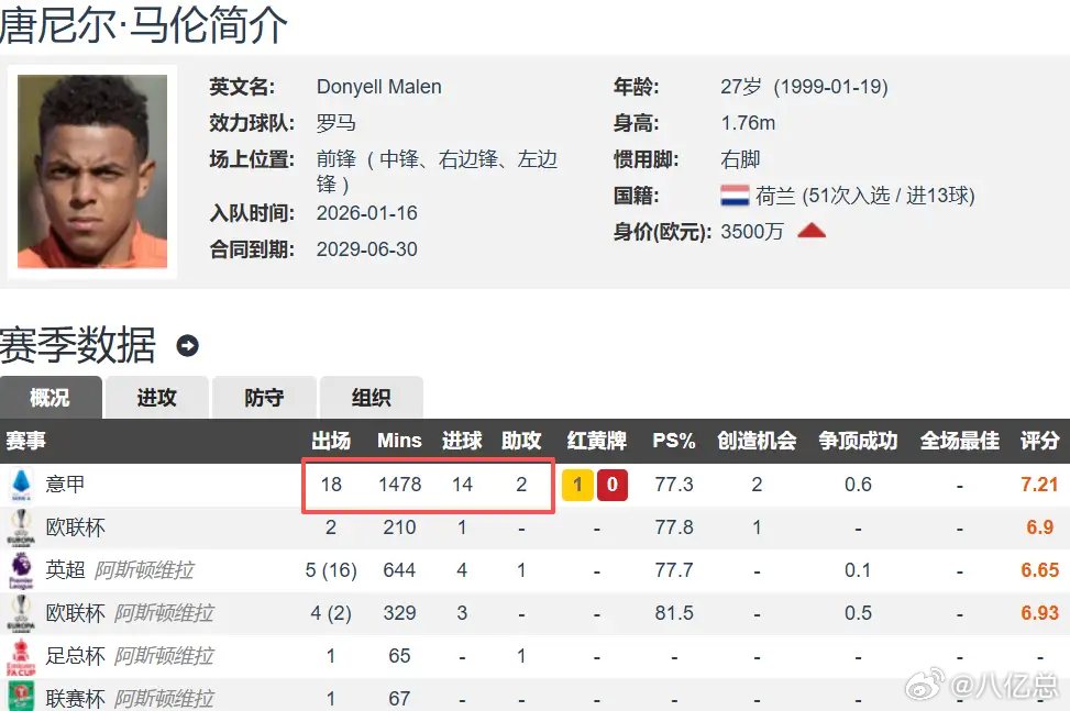 英超边缘前锋冬窗加盟罗马强势崛起，18场意甲轰入14粒进球拿下银靴，仅落后金靴3