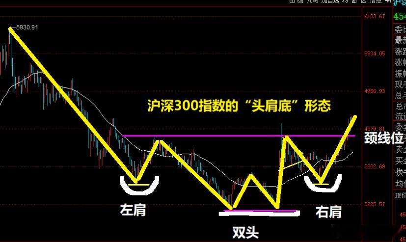 【向上突破了颈线位，短期是否要回抽颈线位以确认突破的有效性，这是关键的。也就是说