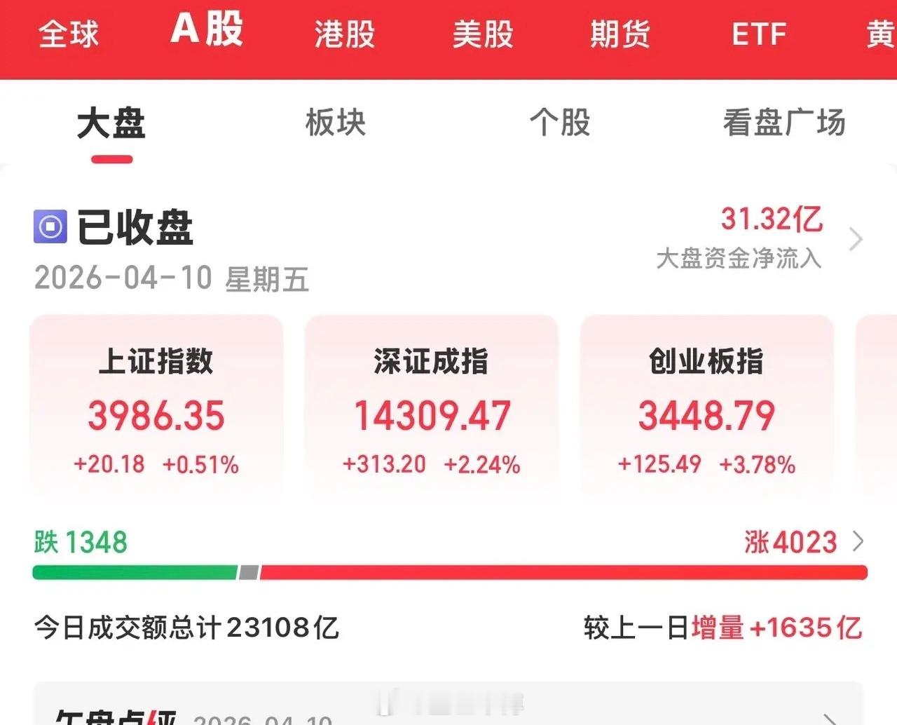 今天周末了，大A高开后冲高回落，4000点得而复失，下午一直处于震荡调整状态之中