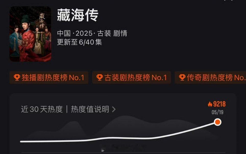 藏海传 现在热度都9000多了，今天藏海传必破万还是会卡9？。。[666]肖战回