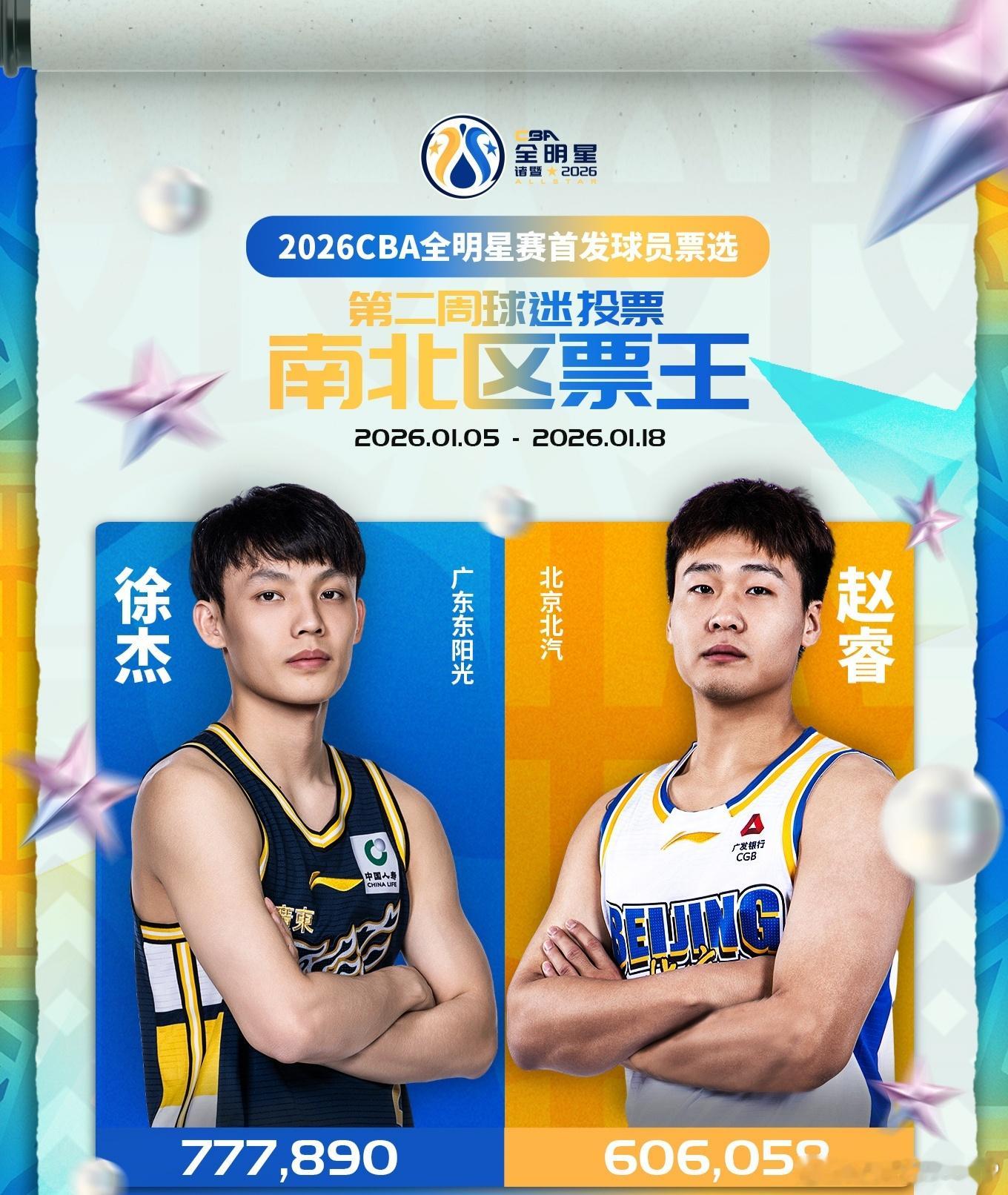 2026CBA全明星赛第二周票数公布，徐杰稳坐票王宝座，他领先赵睿的优势扩大到1