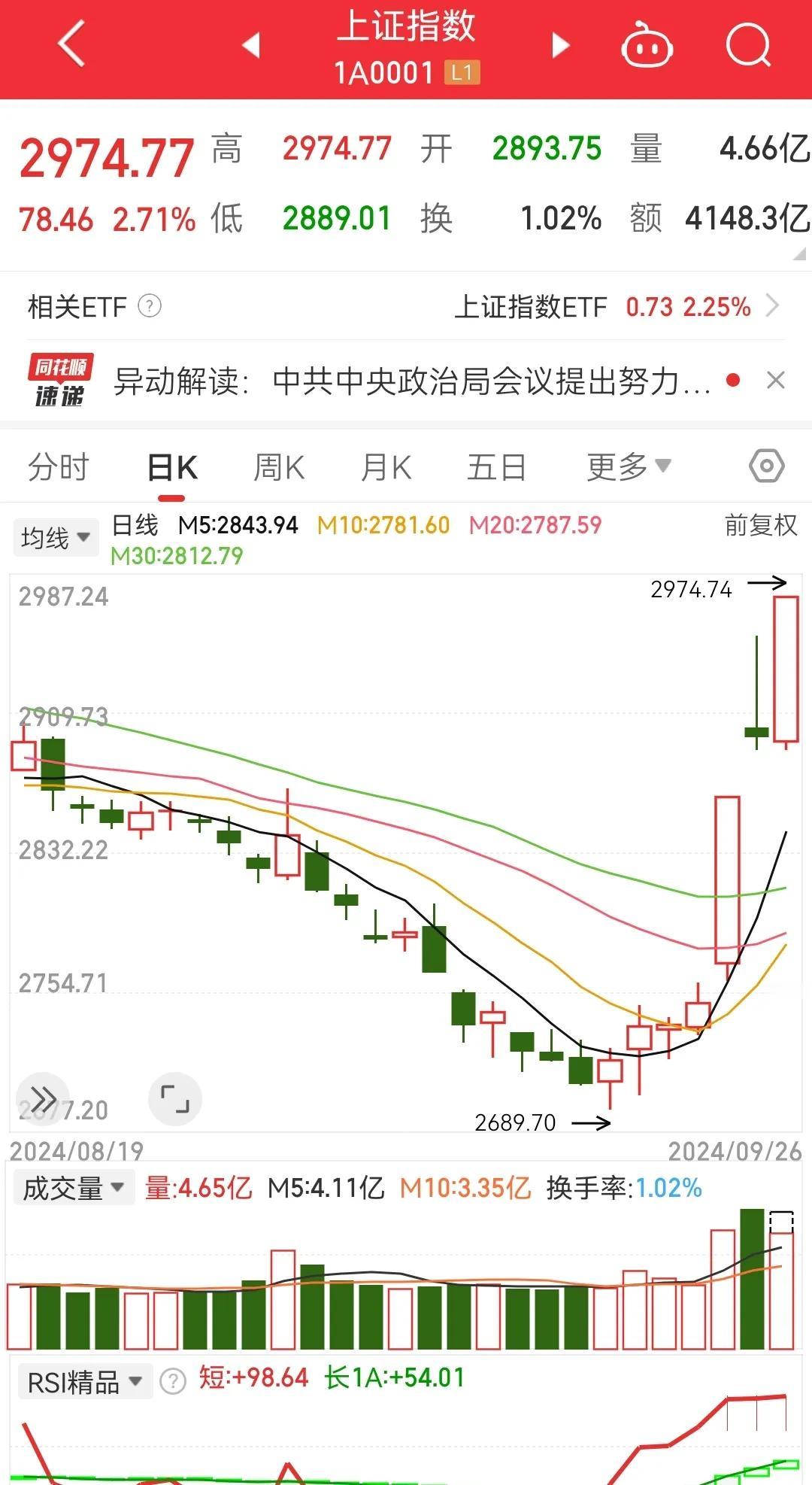 这几天股市长虹，营造了牛市氛围，股民满面春风，看来消费低迷有救了，经济繁荣即将呈
