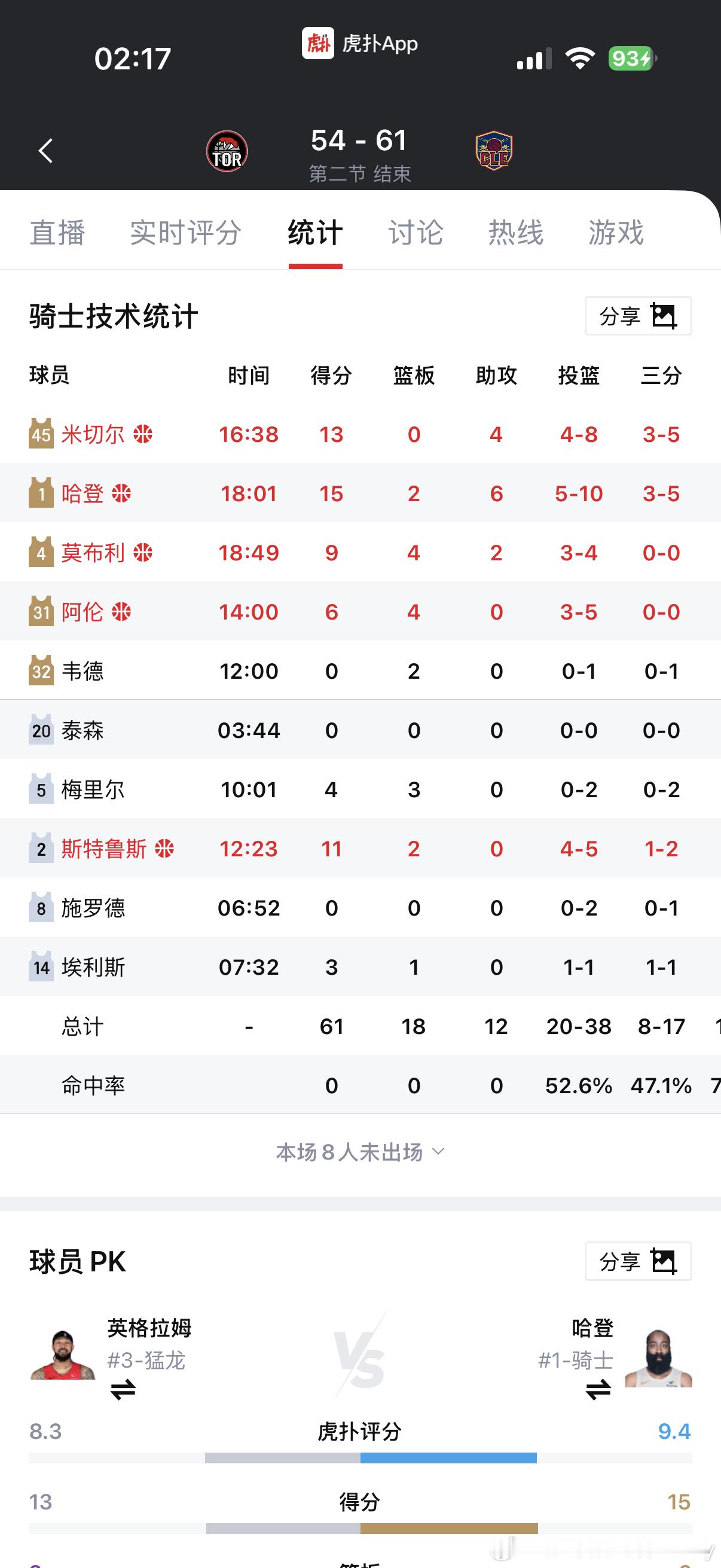 半场结束！骑士61-54领先7分！ 