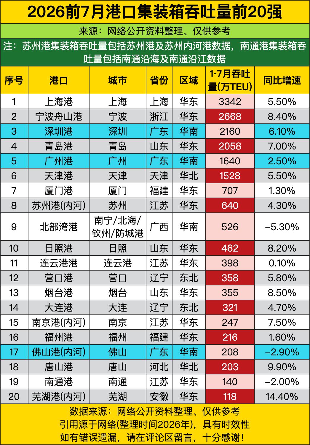 上海港稳坐第一宝座不说，吞吐量直接干到三千多万TEU，甩了第二名快七百万，这大佬