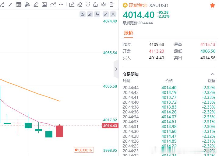 70点，70点，抄底顺利收割，跟上的朋友减仓护利财金汇眼k线王-唐总黄金金价