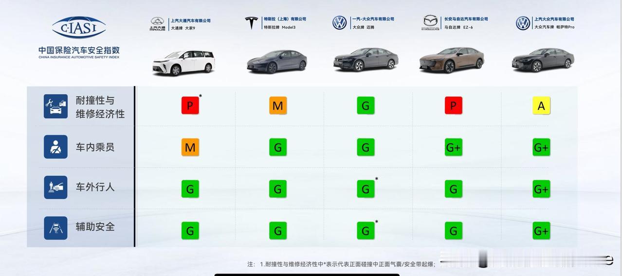 从最新的中报研的测试结果来看，蔚来旗下的车子，安全性真的强。

这一次参加中保研