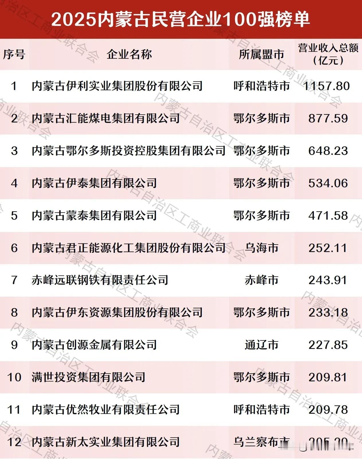 2025年内蒙古民营企业100强发布，前10名中呼和浩特1家，鄂尔多斯6家，赤峰