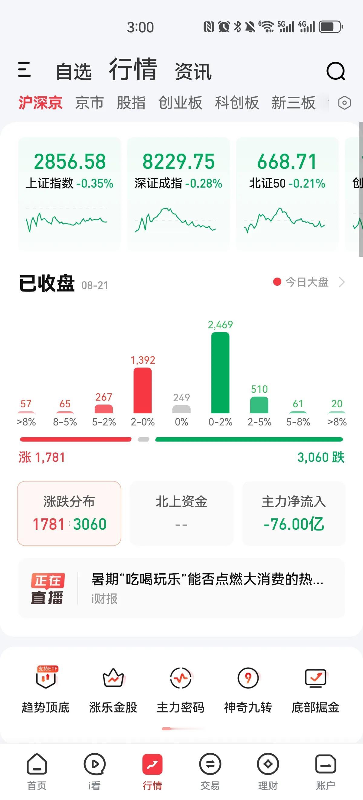 全天水下运行！A股今天继续弱势下跌，个股跌多涨少，超过三千家下跌，成交量再次回到