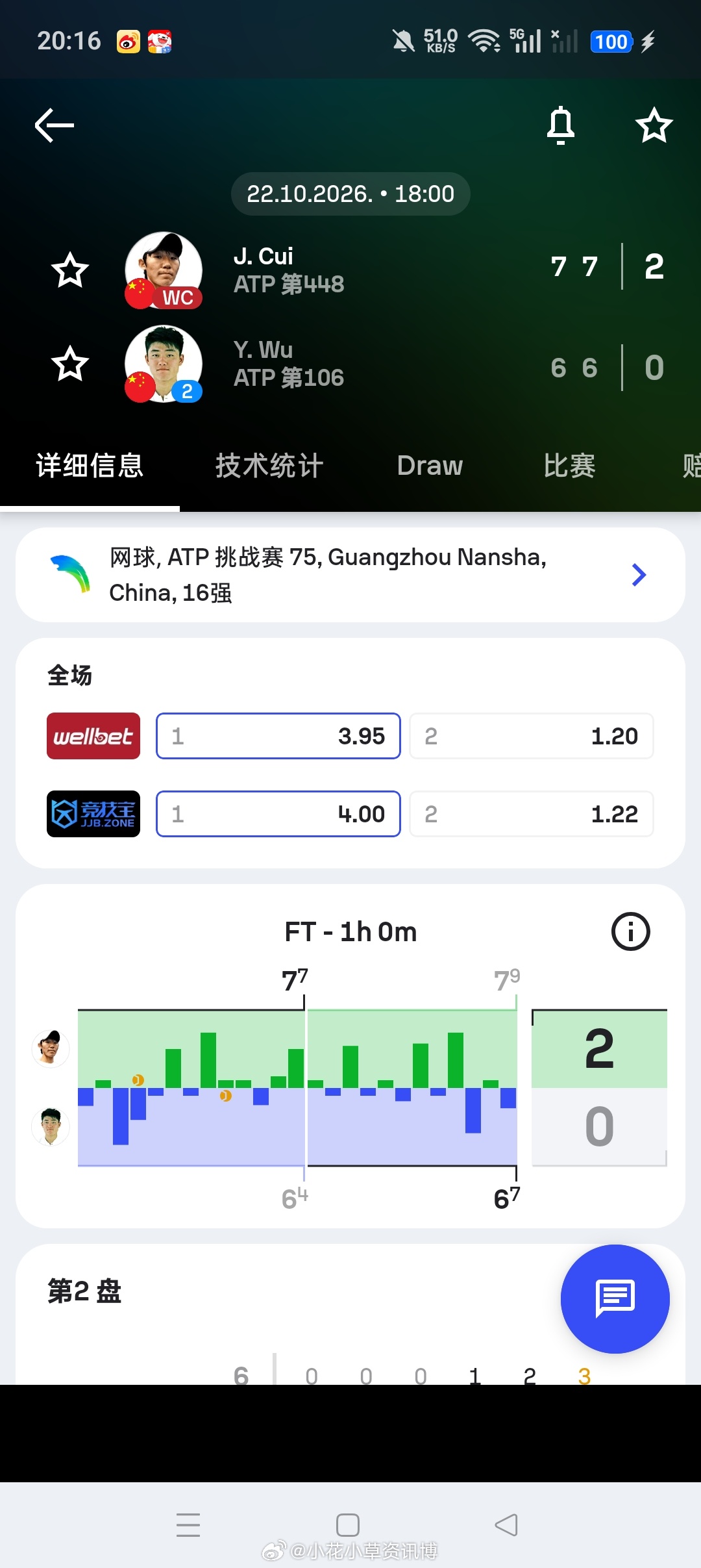 ATP[超话]小花小草资讯[超话]【广网挑战赛】男单第二轮:持外卡出战的崔杰7-