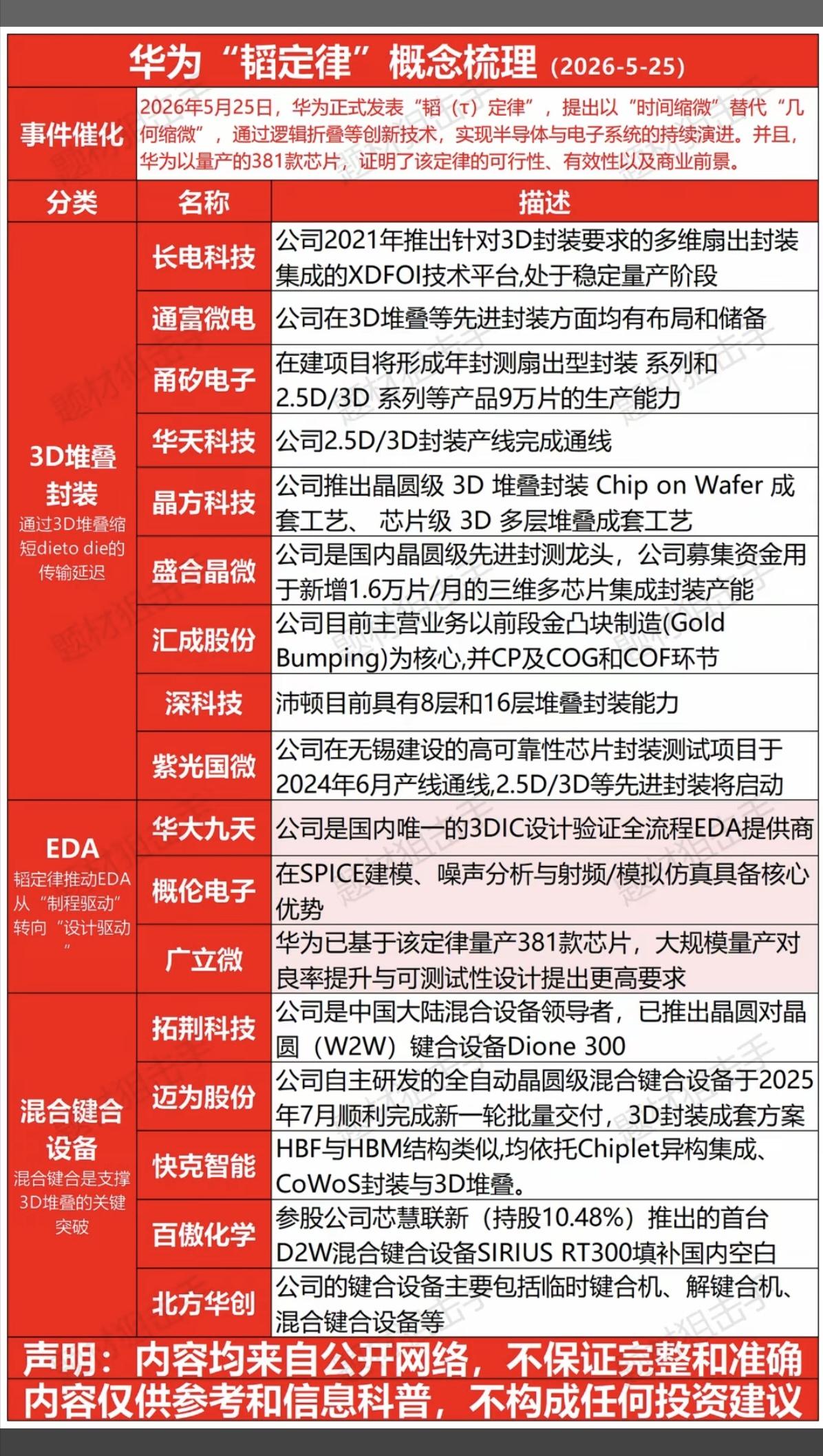 华为韬定律——全景图谱梳理！

5月25日，华为提出了全新的半导体行业新定律——