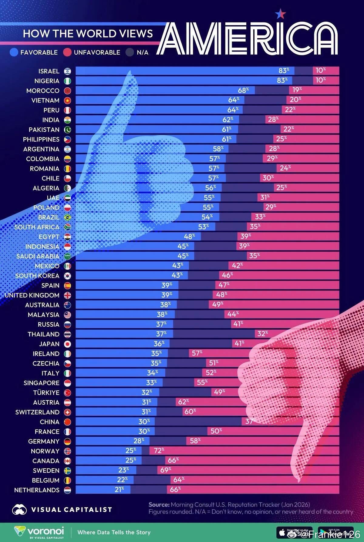 美國大型民調Morning Consult，針對45個國家進行美國好感度調查，其