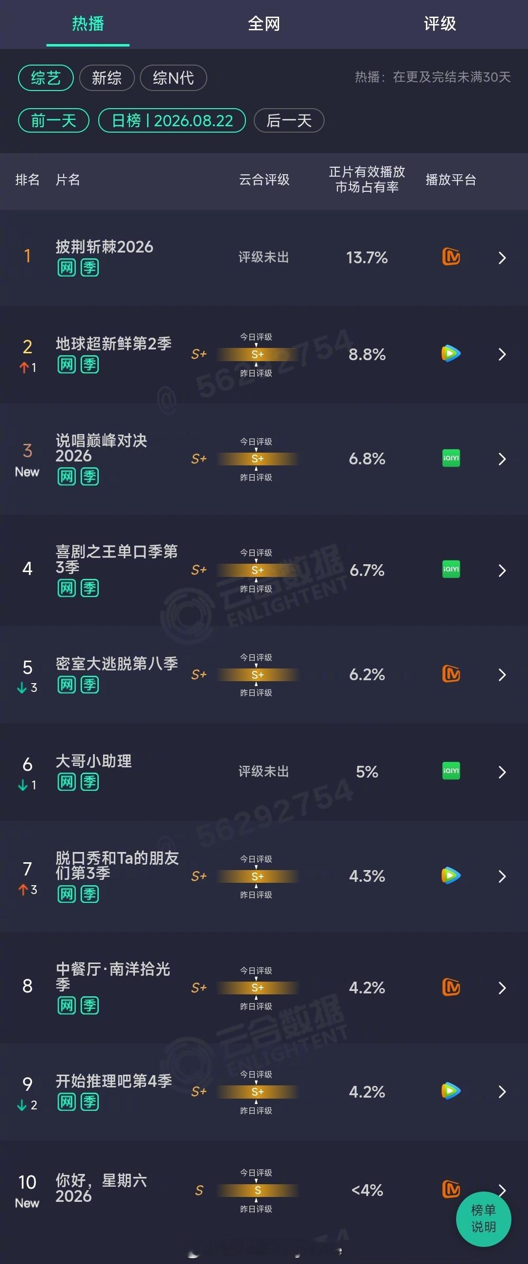 2026年08月22日云合综艺正片有效播放量市占率 TOP101 披荆斩棘202