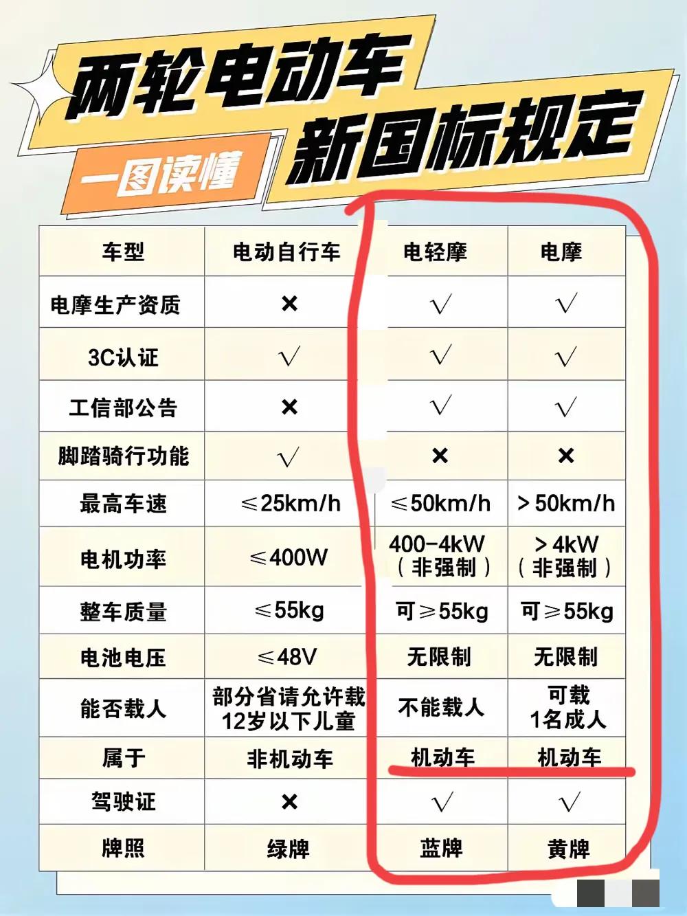 有个疑问。大体型电动车如果定义为机动车，是不是以后可以上机动车道行驶，和四轮汽车